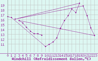 Courbe du refroidissement olien pour Charmant (16)