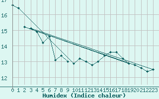 Courbe de l'humidex pour Pointe de Socoa (64)