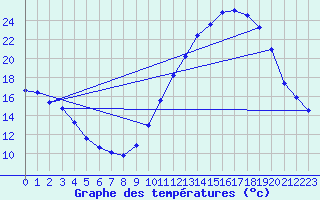 Courbe de tempratures pour Baron (33)