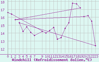 Courbe du refroidissement olien pour Charleroi (Be)