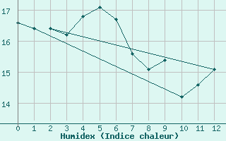 Courbe de l'humidex pour Low Head