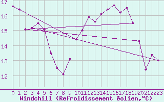 Courbe du refroidissement olien pour Angoulme - Brie Champniers (16)