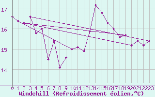 Courbe du refroidissement olien pour Pointe de Chassiron (17)