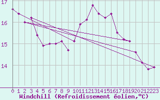 Courbe du refroidissement olien pour Dinard (35)