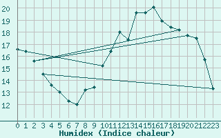 Courbe de l'humidex pour Sandillon (45)