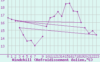 Courbe du refroidissement olien pour Vias (34)