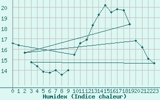 Courbe de l'humidex pour Cavalaire-sur-Mer (83)