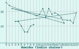 Courbe de l'humidex pour Capdepera