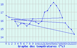 Courbe de tempratures pour Aix-la-Chapelle (All)