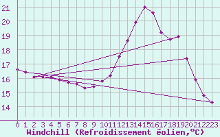 Courbe du refroidissement olien pour Saint-Philbert-sur-Risle (27)