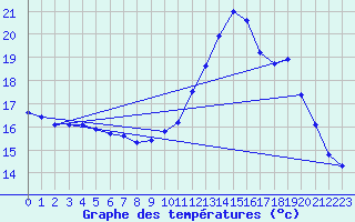 Courbe de tempratures pour Saint-Philbert-sur-Risle (27)