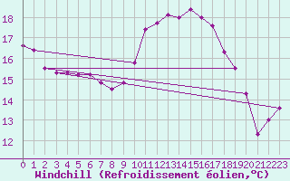 Courbe du refroidissement olien pour Biscarrosse (40)