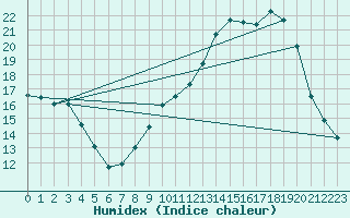 Courbe de l'humidex pour Lemberg (57)