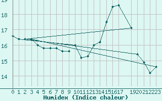 Courbe de l'humidex pour Stabroek