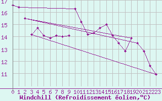 Courbe du refroidissement olien pour Nancy - Ochey (54)
