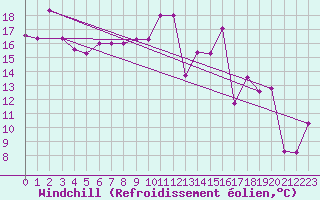 Courbe du refroidissement olien pour Cabestany (66)