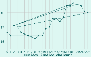 Courbe de l'humidex pour Formosa Aerodrome
