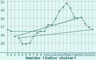 Courbe de l'humidex pour Plymouth (UK)