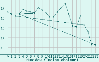 Courbe de l'humidex pour Bala