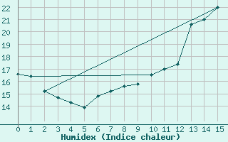 Courbe de l'humidex pour Saint-Martial-Viveyrol (24)