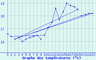 Courbe de tempratures pour Pointe de Chassiron (17)
