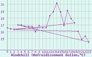 Courbe du refroidissement olien pour Ploeren (56)