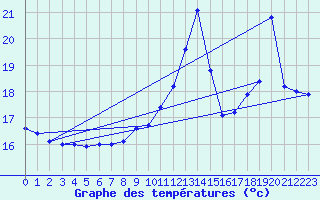 Courbe de tempratures pour Cap de la Hve (76)