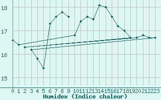Courbe de l'humidex pour Messina