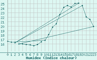 Courbe de l'humidex pour Faycelles (46)