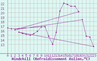 Courbe du refroidissement olien pour Sallanches (74)