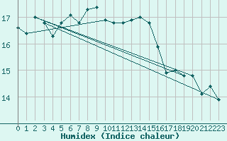 Courbe de l'humidex pour le bateau EUCFR05