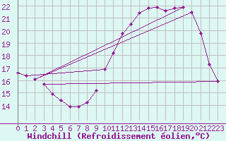 Courbe du refroidissement olien pour Saint-Germain-le-Guillaume (53)