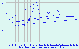 Courbe de tempratures pour Strommingsbadan