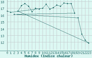 Courbe de l'humidex pour Skamdal