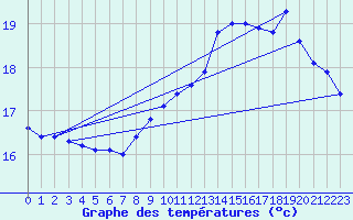 Courbe de tempratures pour Le Havre - Octeville (76)