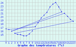 Courbe de tempratures pour Pointe de Chassiron (17)