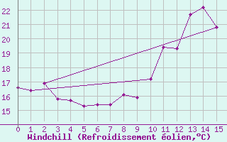 Courbe du refroidissement olien pour Cap Camarat (83)