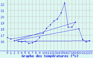 Courbe de tempratures pour Cessieu le Haut (38)