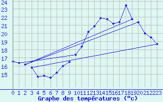 Courbe de tempratures pour Orlans (45)