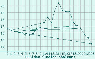 Courbe de l'humidex pour Sennybridge