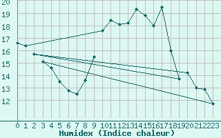 Courbe de l'humidex pour Venelles (13)