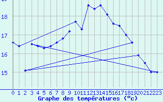 Courbe de tempratures pour Lauwersoog Aws