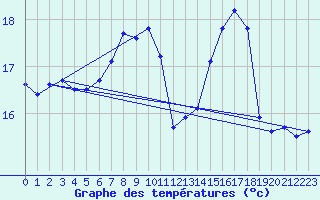 Courbe de tempratures pour le bateau DBND
