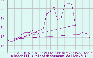 Courbe du refroidissement olien pour Connerr (72)