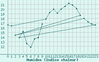 Courbe de l'humidex pour Lannion (22)