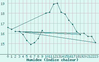 Courbe de l'humidex pour San Vicente de la Barquera