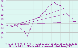Courbe du refroidissement olien pour Pordic (22)