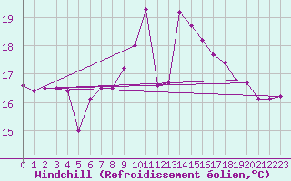 Courbe du refroidissement olien pour La Coruna
