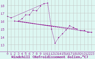 Courbe du refroidissement olien pour Saint-Sorlin-en-Valloire (26)
