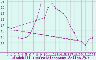 Courbe du refroidissement olien pour Schleswig